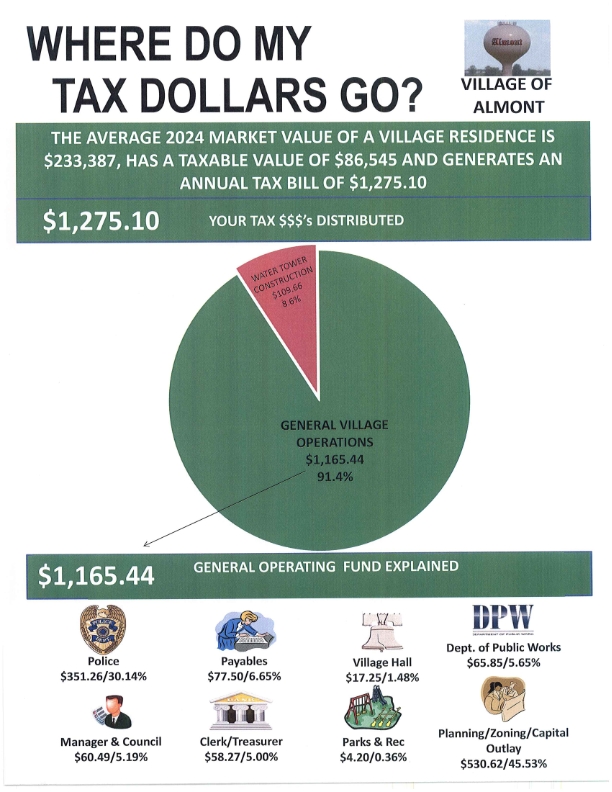 Infographic explaining Almont Village tax distribution for 2024.